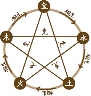 中华传统文化与阴阳五行