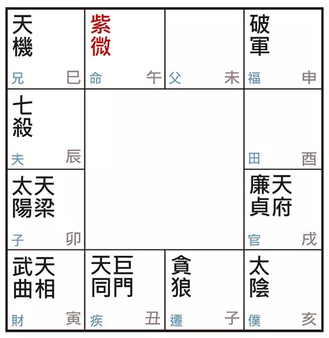 许耀焜老师讲紫微斗数（七）——紫微在子、午所透露的事业端倪