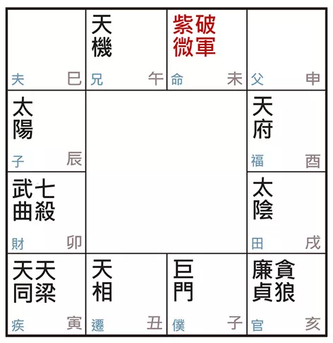 许耀焜老师讲紫微斗数（八）——紫微破军居未、丑，谁比较叛逆？