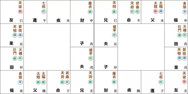 紫微命盘解析——天府、武曲于子午宫守命
