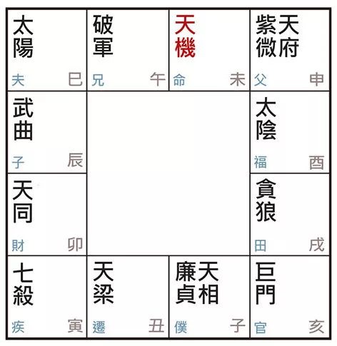 许耀焜老师讲紫微斗数（二十）——钱财不缺，心动就会行动的天机在未人？