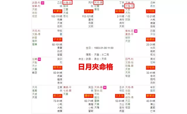 紫微斗数富贵格局——日月夹命格