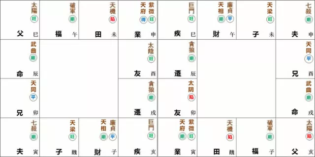 紫微命盘解析——武曲星于辰戍宫守命宫