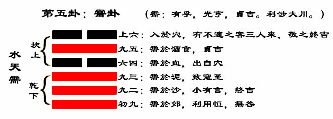 解读易经(第五卦)——需卦