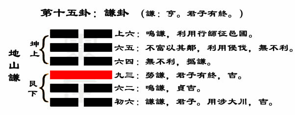 解读易经(第十五卦)——谦卦