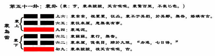 解读易经（第五十一卦）——震卦
