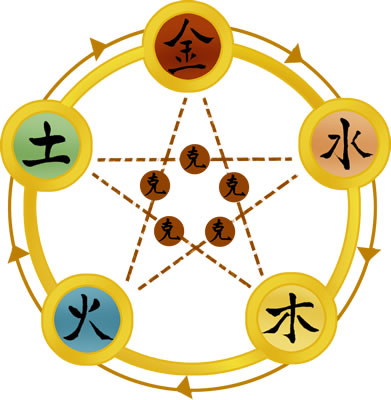 五行相克如何化解?