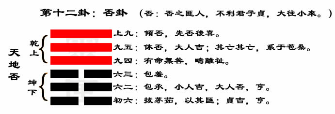 解读易经(第十二卦)——否卦