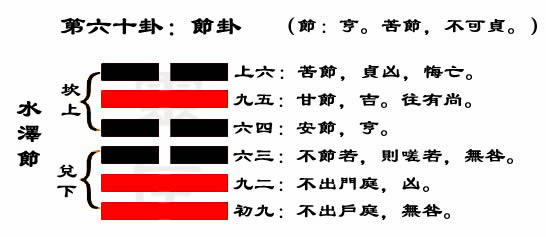 解读易经（第六十卦）——节卦