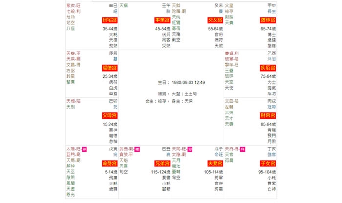 从紫微命盘看你人生何时最辉煌最有成就