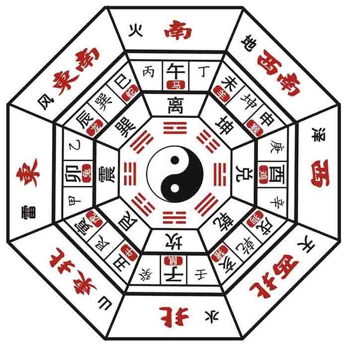 后天八卦的风水奥秘——离卦篇