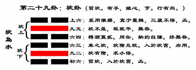解读易经(第二十九卦)——坎卦
