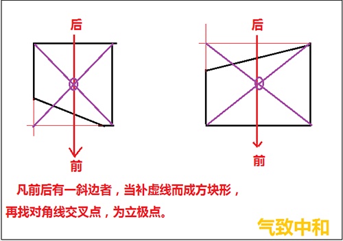 后天八卦的罗盘操作——立极篇