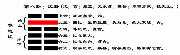 解读易经（第八卦）——比卦