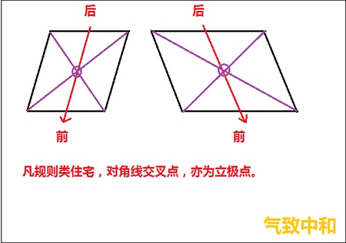 后天八卦的罗盘操作——立极篇