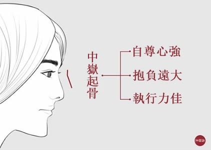 “五岳朝归,今世钱财自旺”,老易带你读《麻衣神相·神异赋》