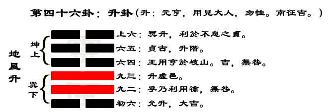 解读易经（第四十六卦）——升卦