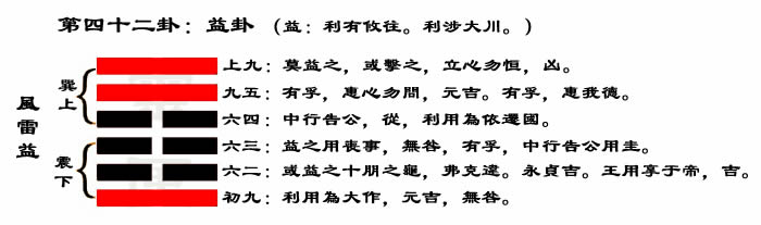 解读易经(第四十二卦)——益卦