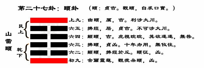 解读易经(第二十七卦)——颐卦