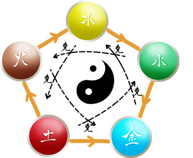 易道与五行(1)
