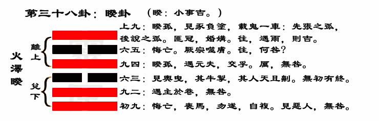 解读易经(第三十八卦)——睽卦