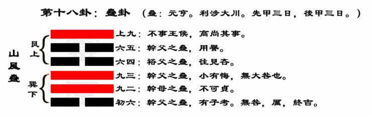 解读易经（第十八卦）——蛊卦