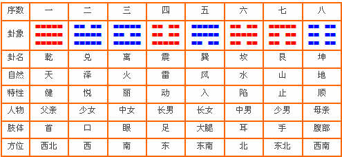 易学中的五行与八卦