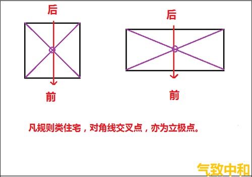 后天八卦的罗盘操作——立极篇