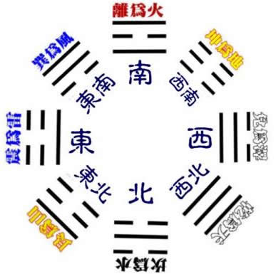 揭示易经八卦方位的能量奥秘