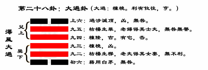 解读易经(第二十八卦)——大过卦