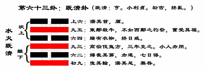 解读易经（第六十三卦）——既济卦