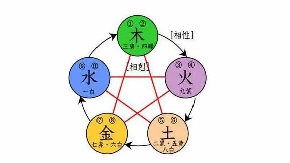 圆融不破:阴阳五行的时空解读