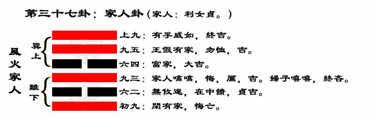 解读易经（第三十七卦）——家人卦