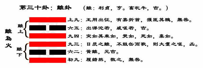 解读易经(第三十卦)——离卦