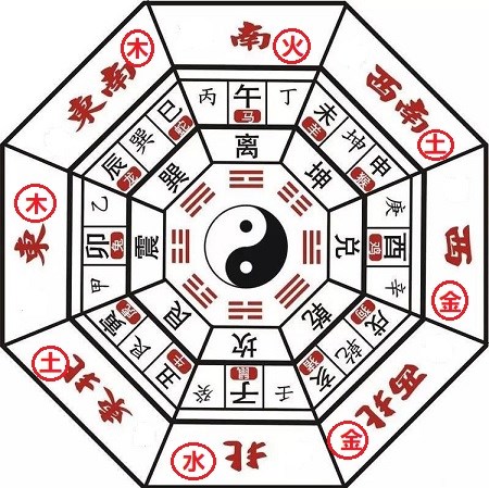 后天八卦的风水奥秘——演化篇