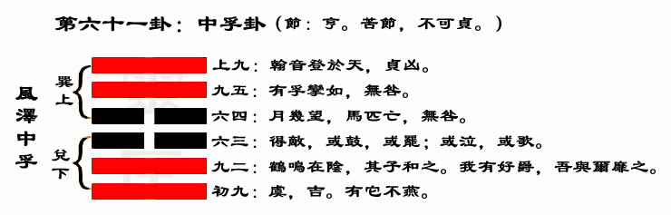 解读易经（第六十一卦）——中孚卦