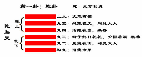 解读易经（第一卦）——乾卦