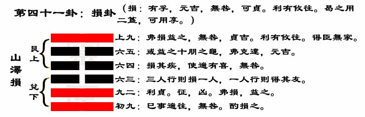 解读易经（第四十一卦）——损卦