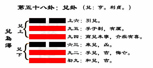 解读易经(第五十八卦)——兑卦