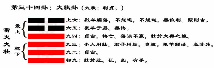 解读易经(第三十四卦)——大壮卦