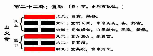 解读易经(第二十二卦)——贲卦