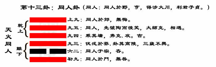 解读易经(第十三卦)——同人卦