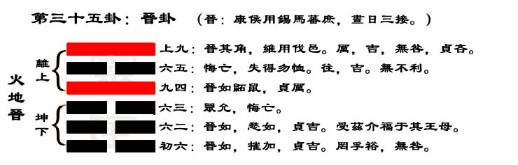 解读易经（第三十五卦）——晋卦