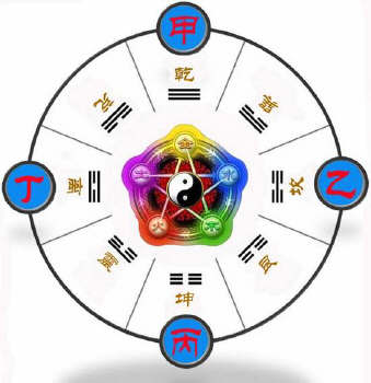 易学中的五行与八卦