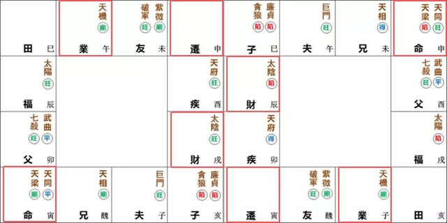 紫微命盘解析——天梁、天同于寅申宫守命