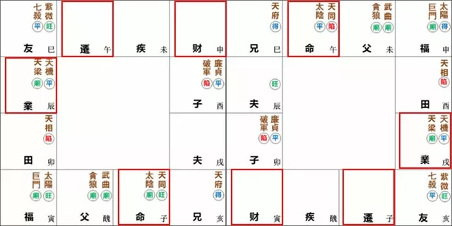 紫微命盘解析——天同、太阴于子午宫守命