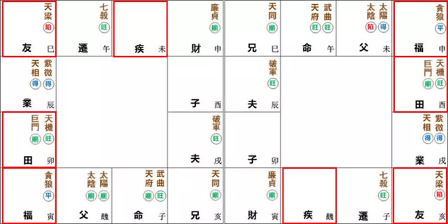 紫微命盘解析——天府、武曲于子午宫守命
