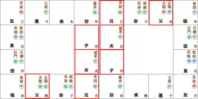 紫微命盘解析——天府、武曲于子午宫守命