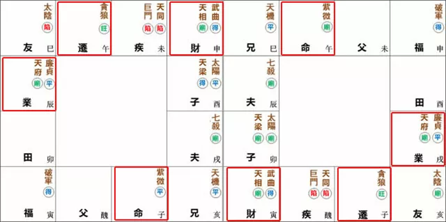紫微命盘解析——紫微星于子午宫守命