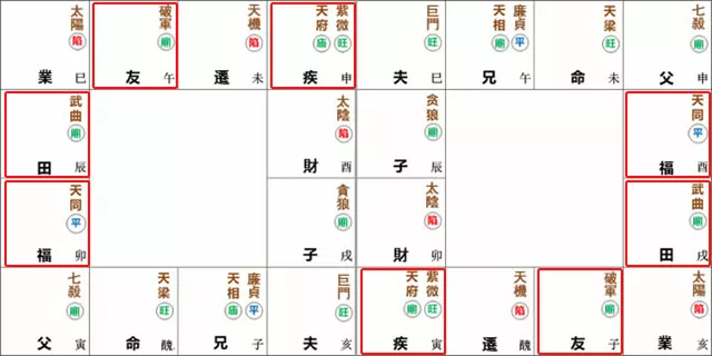 紫微命盘解析——天梁星于丑未宫守命
